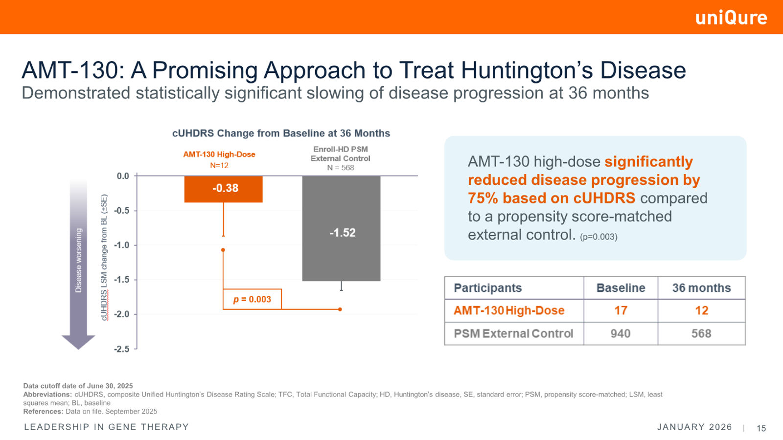 uniQure Corporate Presentation January 2026 — slide 15 of 34