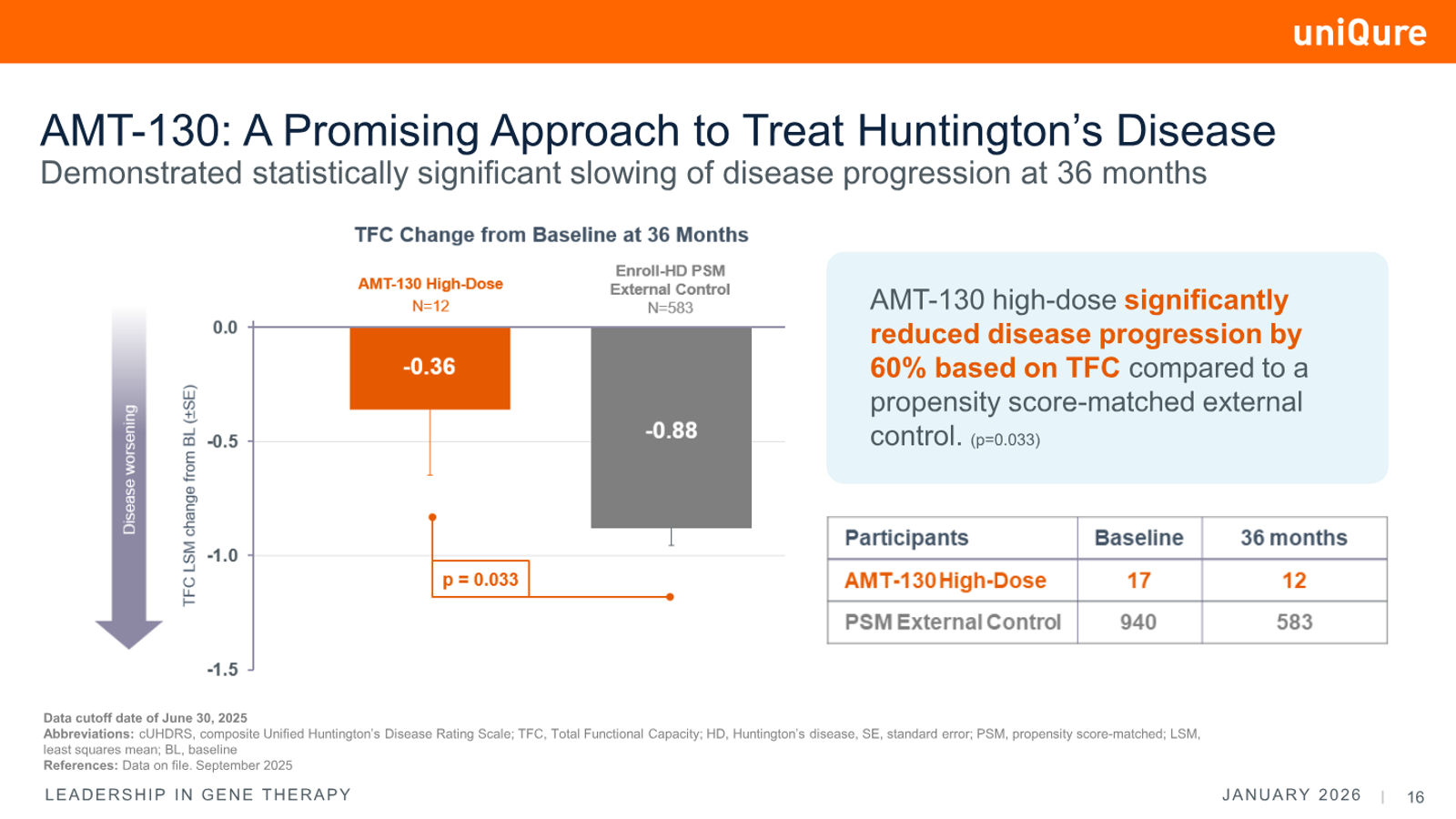 uniQure Corporate Presentation January 2026 — slide 16 of 34