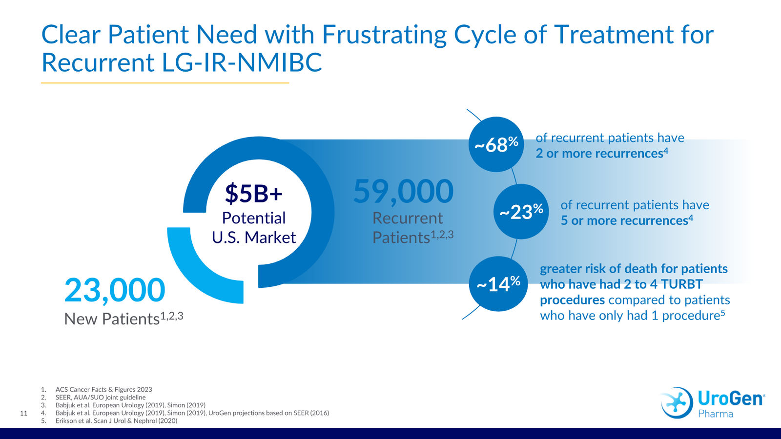 UroGen Corporate Presentation March 2026 — slide 11 of 30