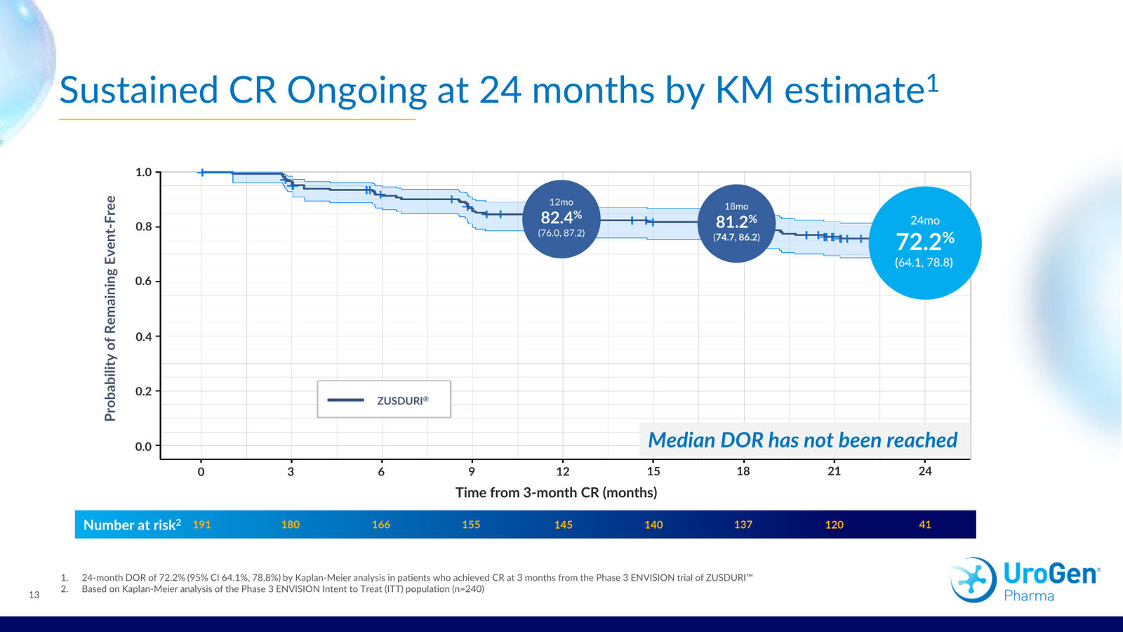 UroGen Corporate Presentation March 2026 — slide 13 of 30