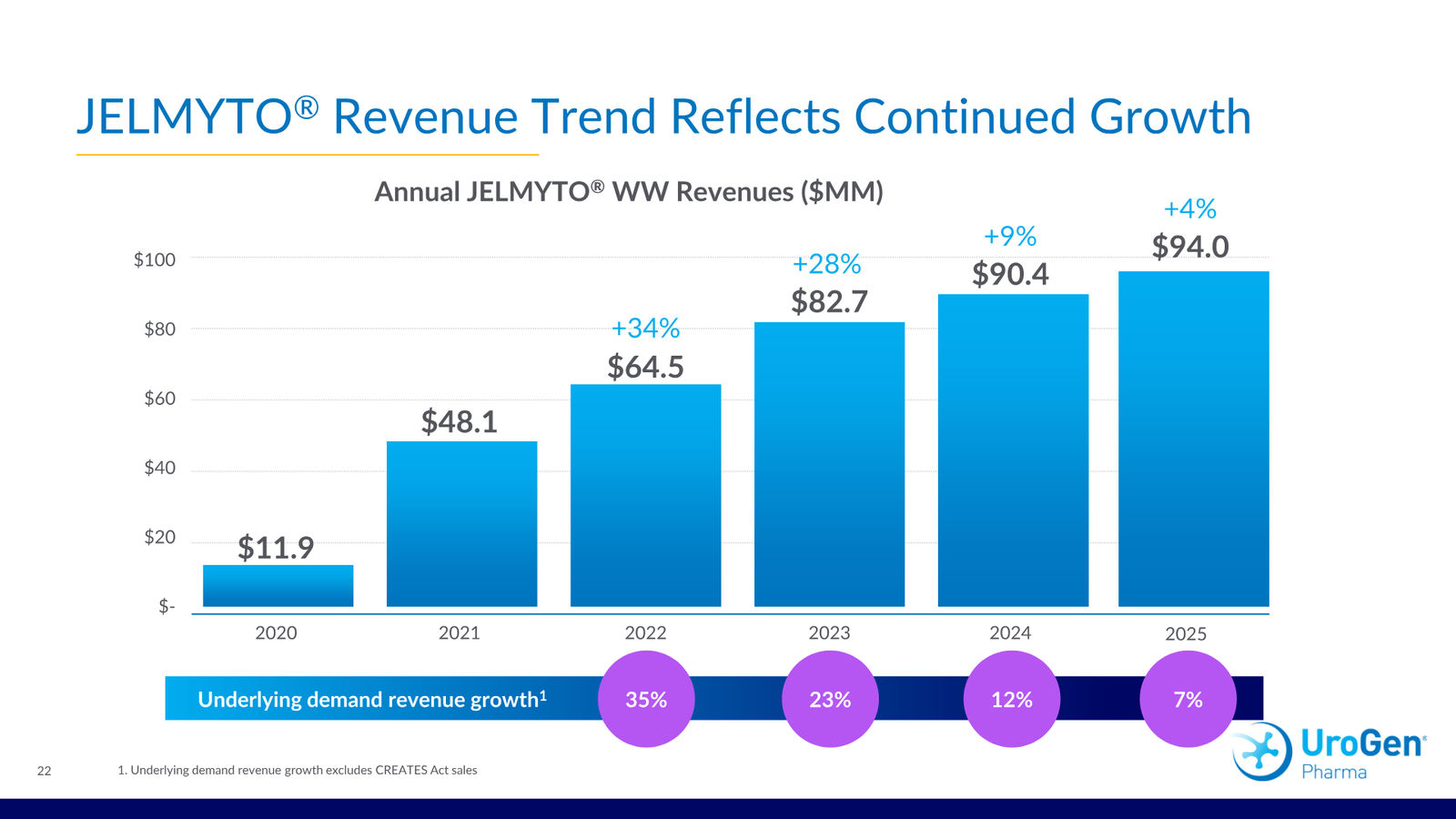 UroGen Corporate Presentation March 2026 — slide 22 of 30