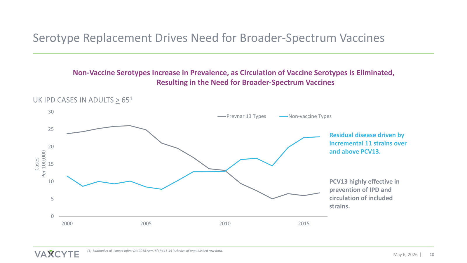 Vaxcyte Corporate Presentation — slide 10 of 68