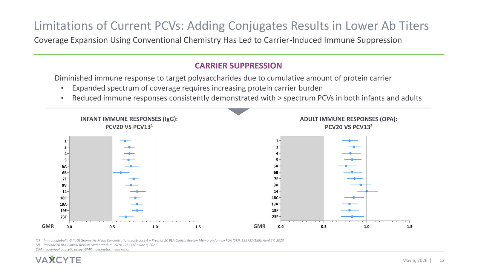 Vaxcyte Corporate Presentation — slide 12 of 68