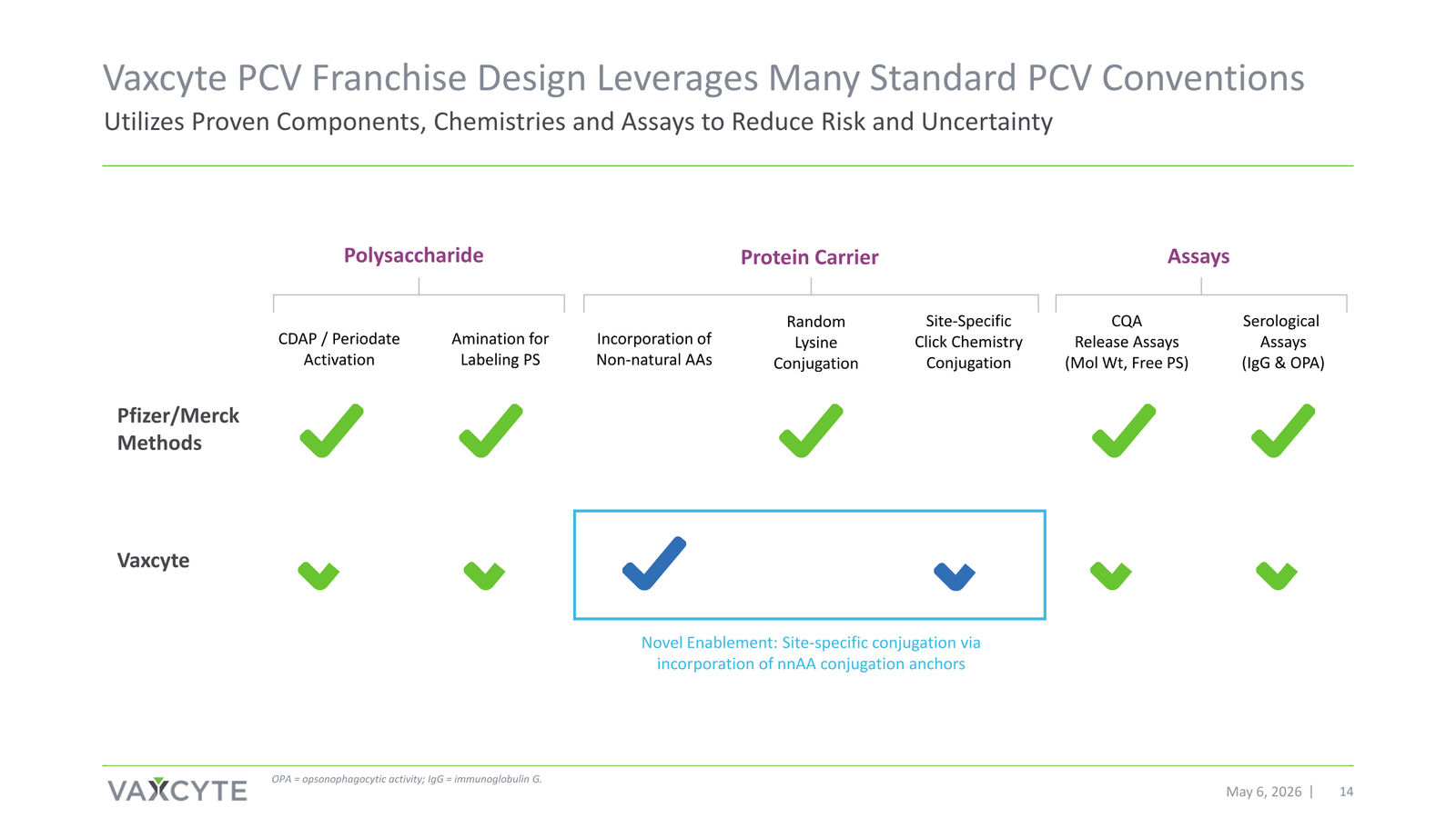 Vaxcyte Corporate Presentation — slide 14 of 68