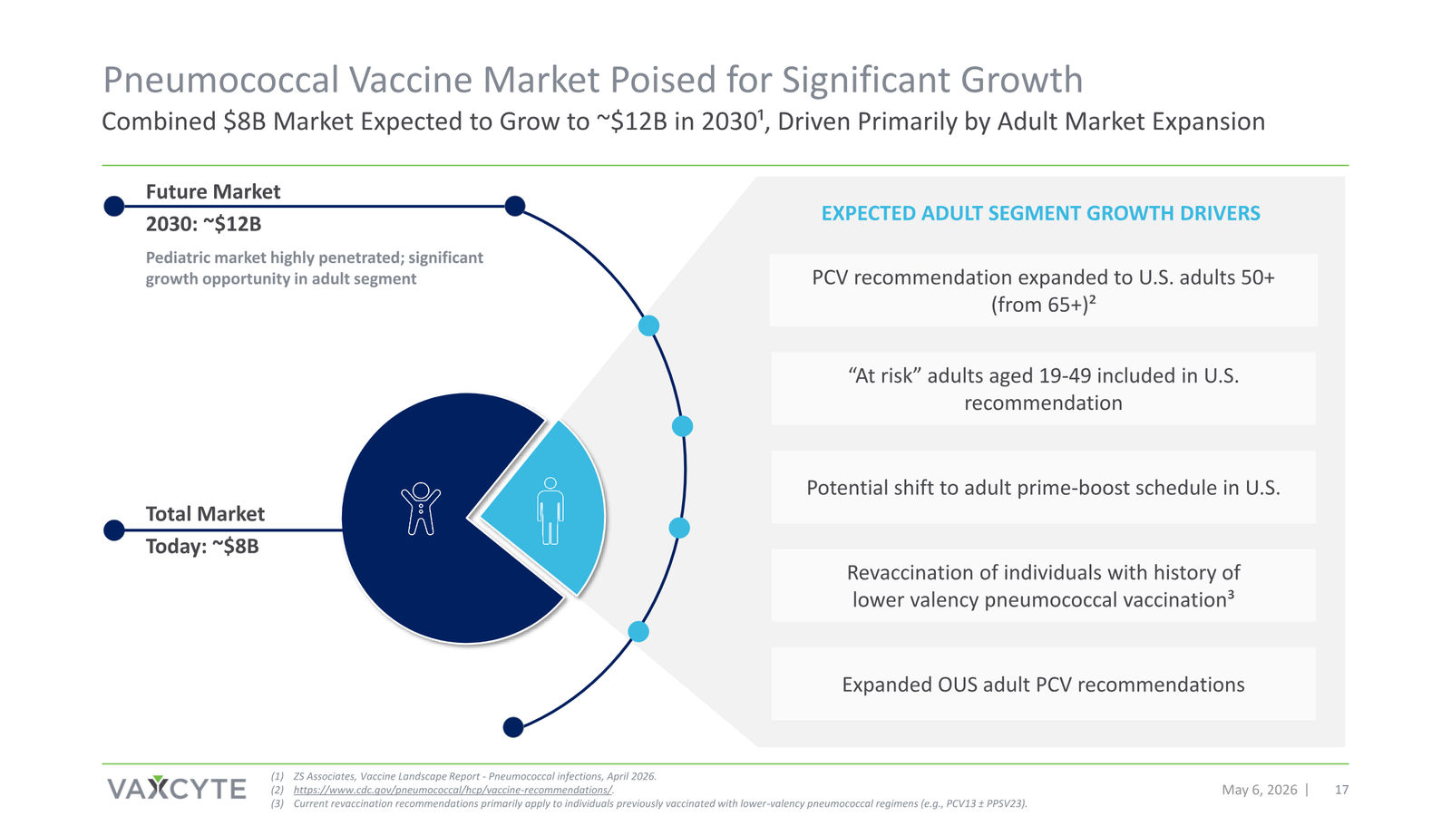 Vaxcyte Corporate Presentation — slide 17 of 68