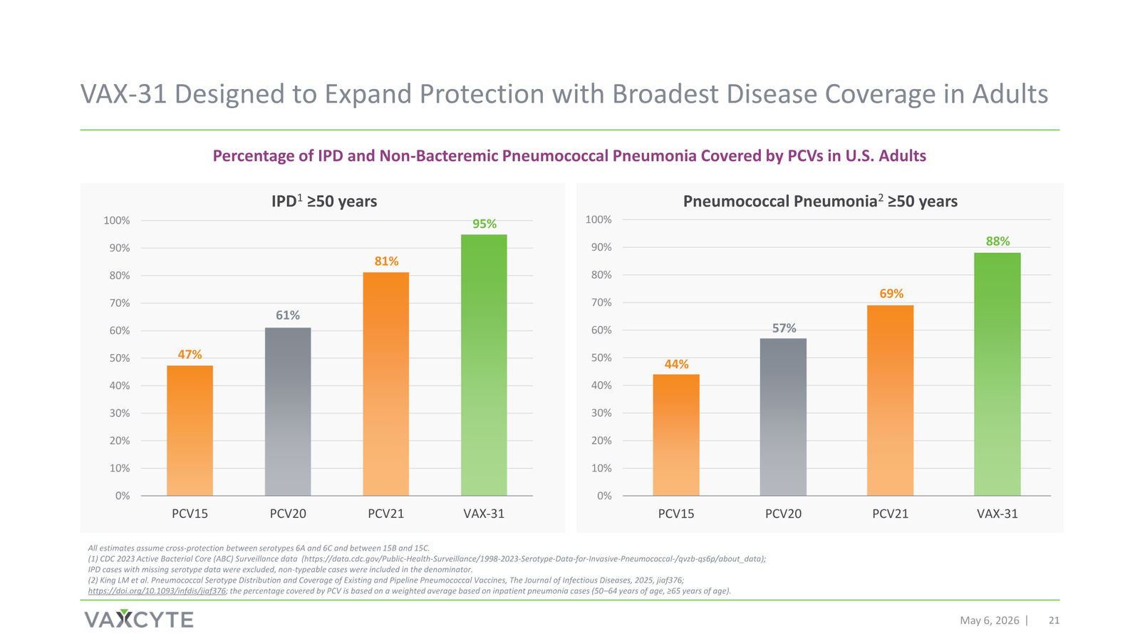Vaxcyte Corporate Presentation — slide 21 of 68