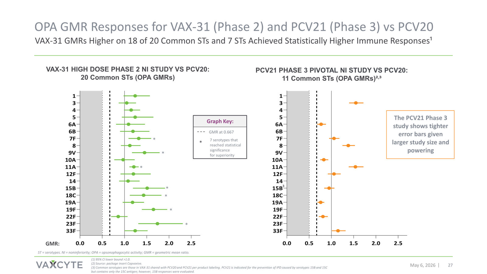 Vaxcyte Corporate Presentation — slide 27 of 68