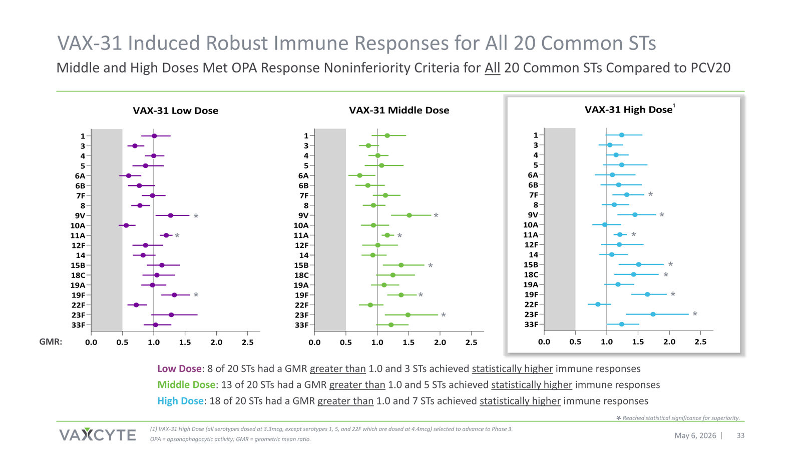Vaxcyte Corporate Presentation — slide 33 of 68
