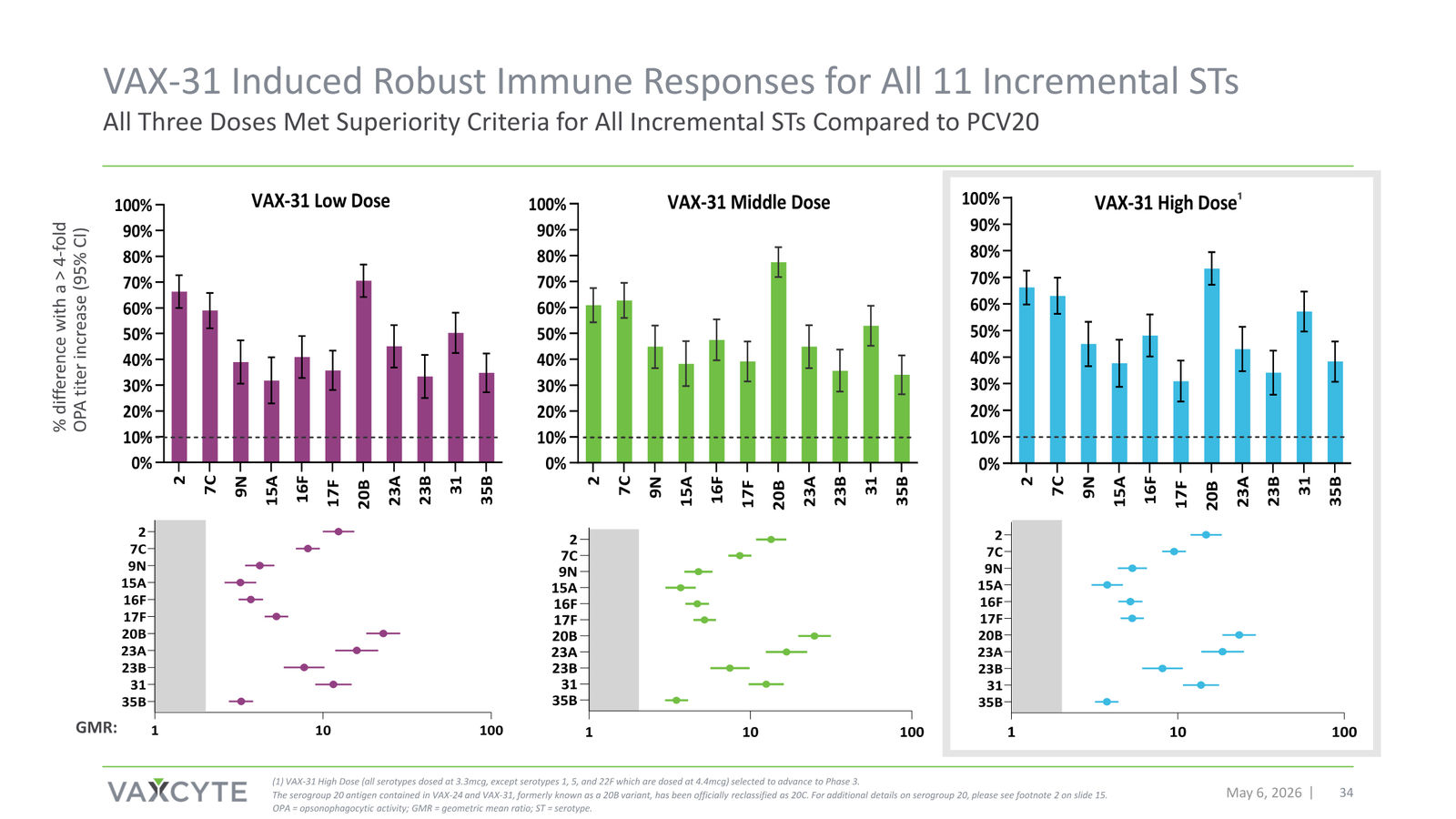 Vaxcyte Corporate Presentation — slide 34 of 68