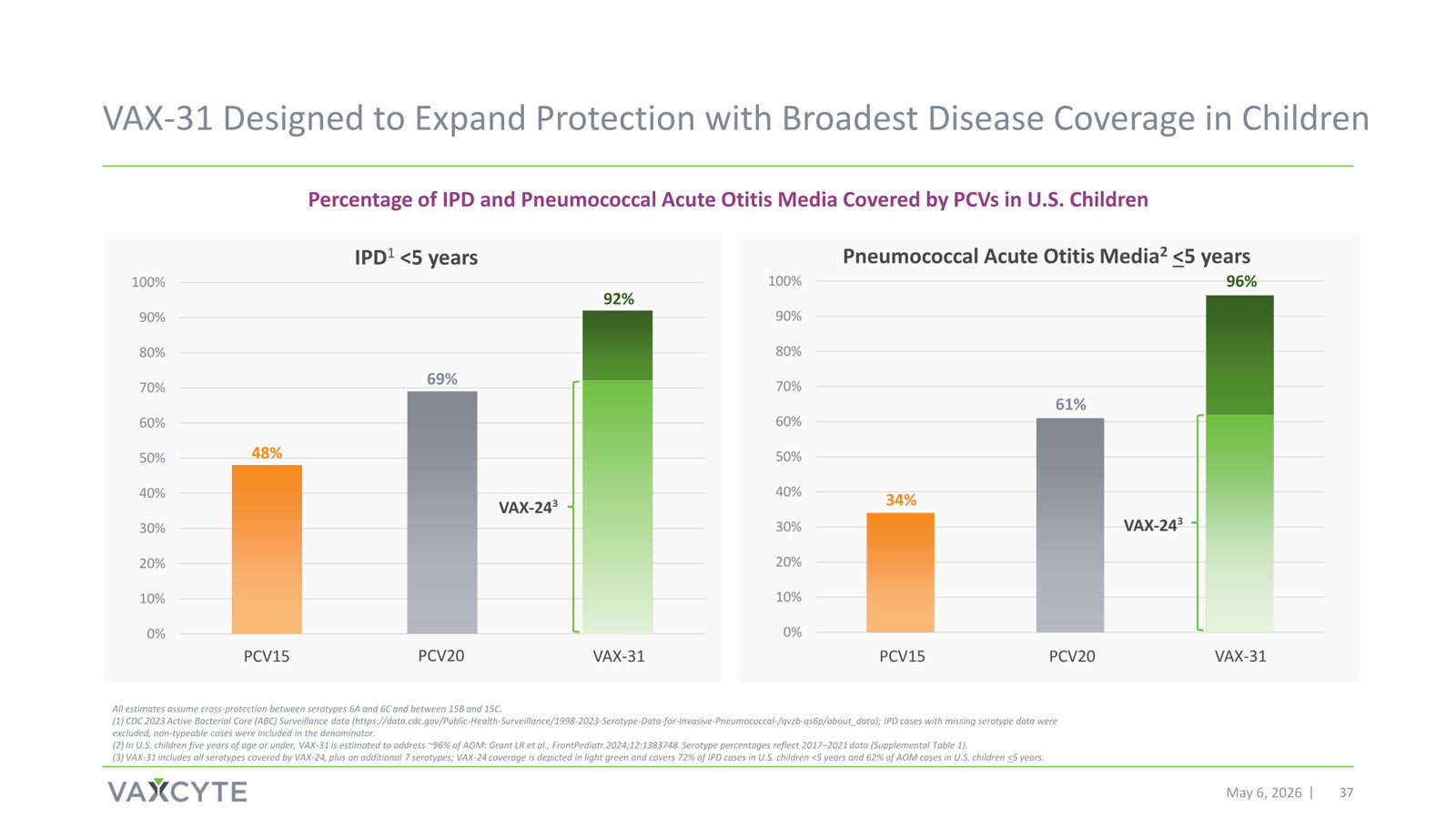 Vaxcyte Corporate Presentation — slide 37 of 68