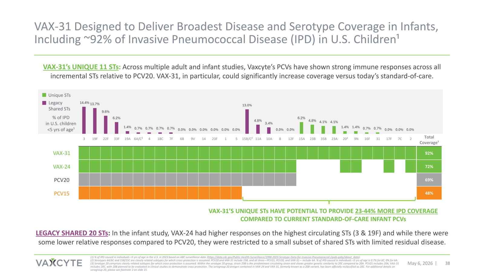 Vaxcyte Corporate Presentation — slide 38 of 68