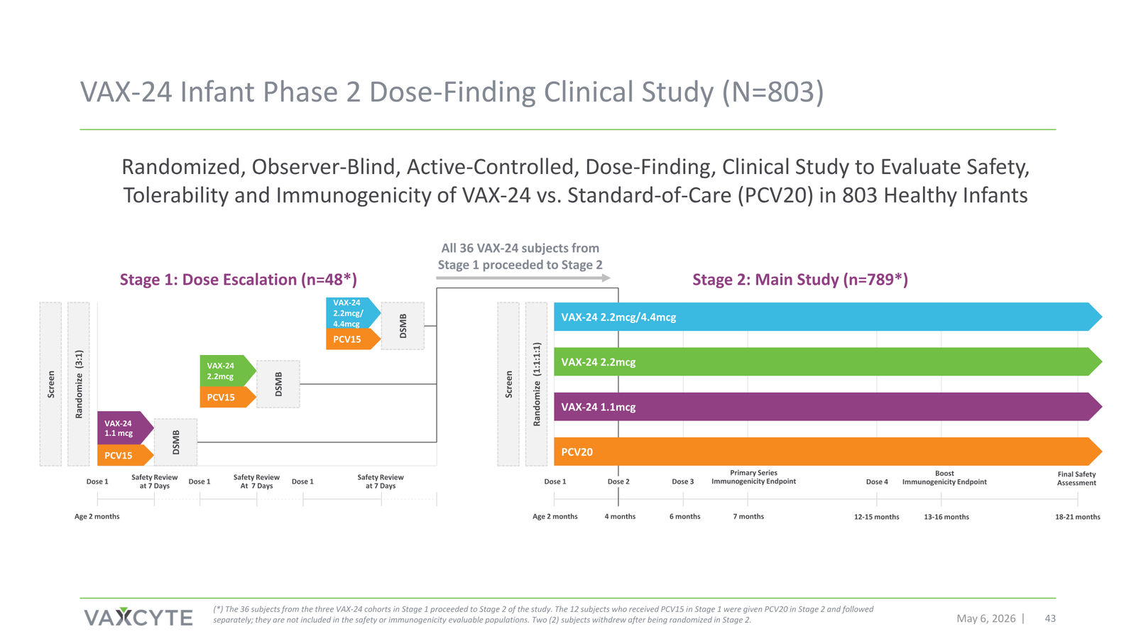Vaxcyte Corporate Presentation — slide 43 of 68