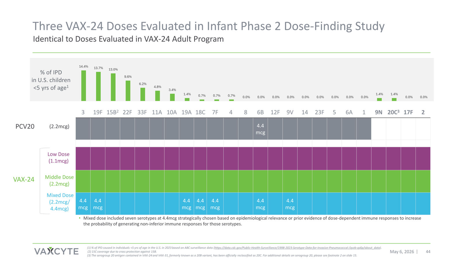 Vaxcyte Corporate Presentation — slide 44 of 68