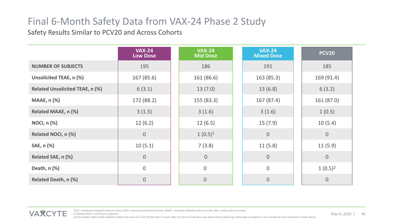 Vaxcyte Corporate Presentation — slide 45 of 68