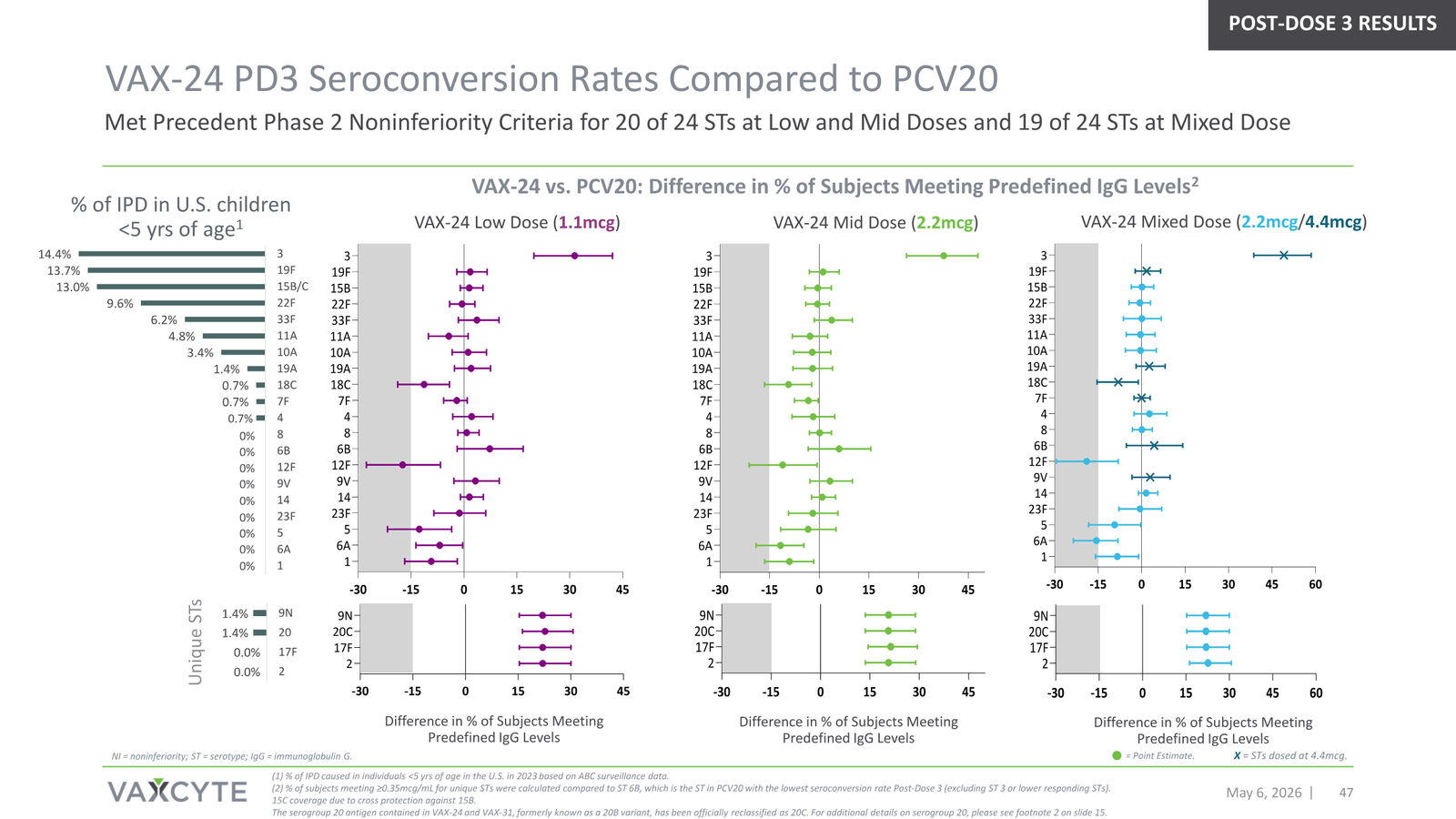 Vaxcyte Corporate Presentation — slide 47 of 68