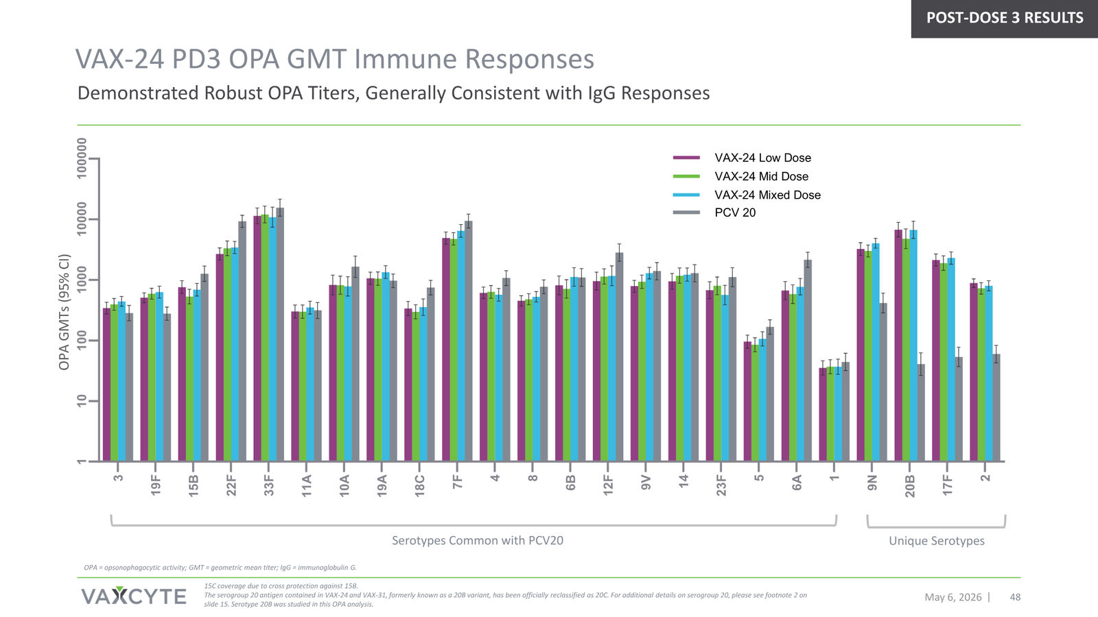 Vaxcyte Corporate Presentation — slide 48 of 68