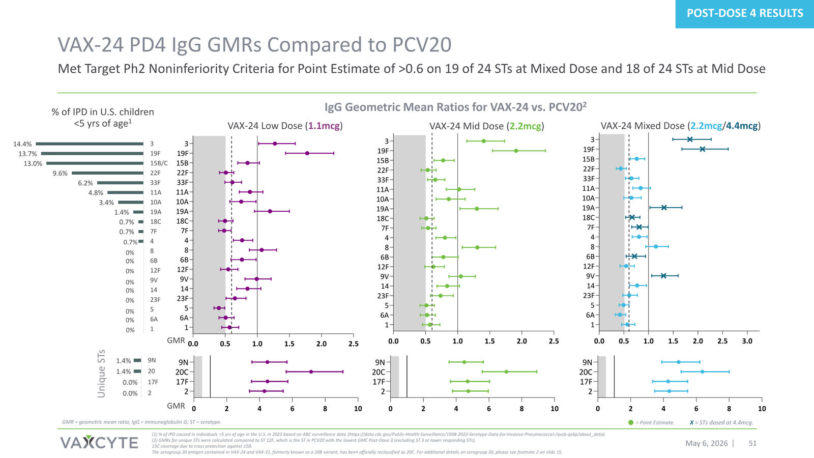 Vaxcyte Corporate Presentation — slide 51 of 68