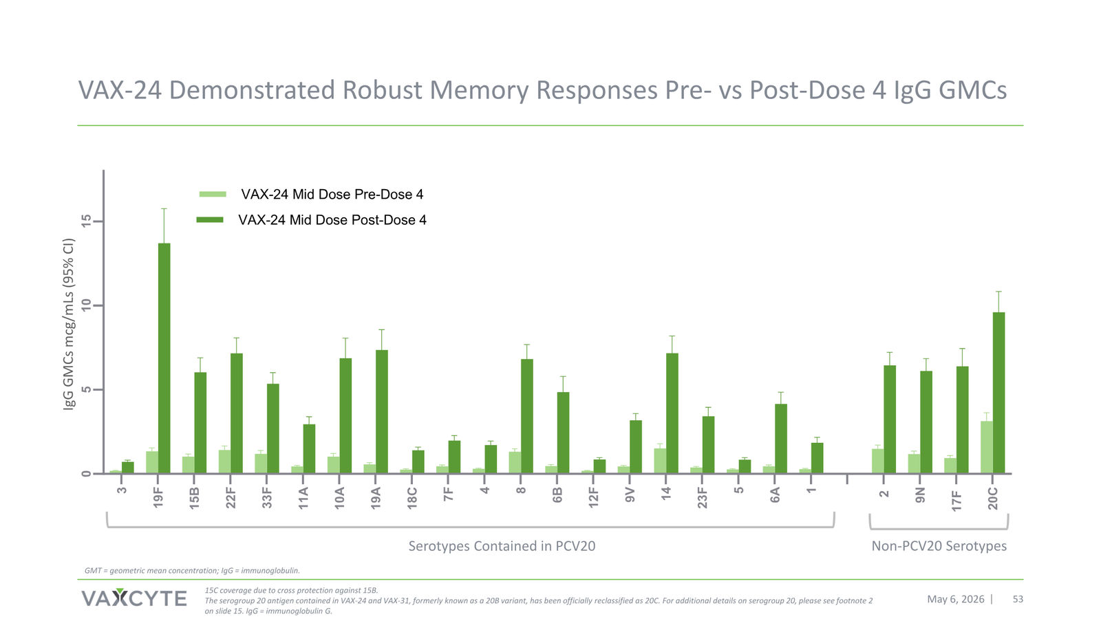 Vaxcyte Corporate Presentation — slide 53 of 68
