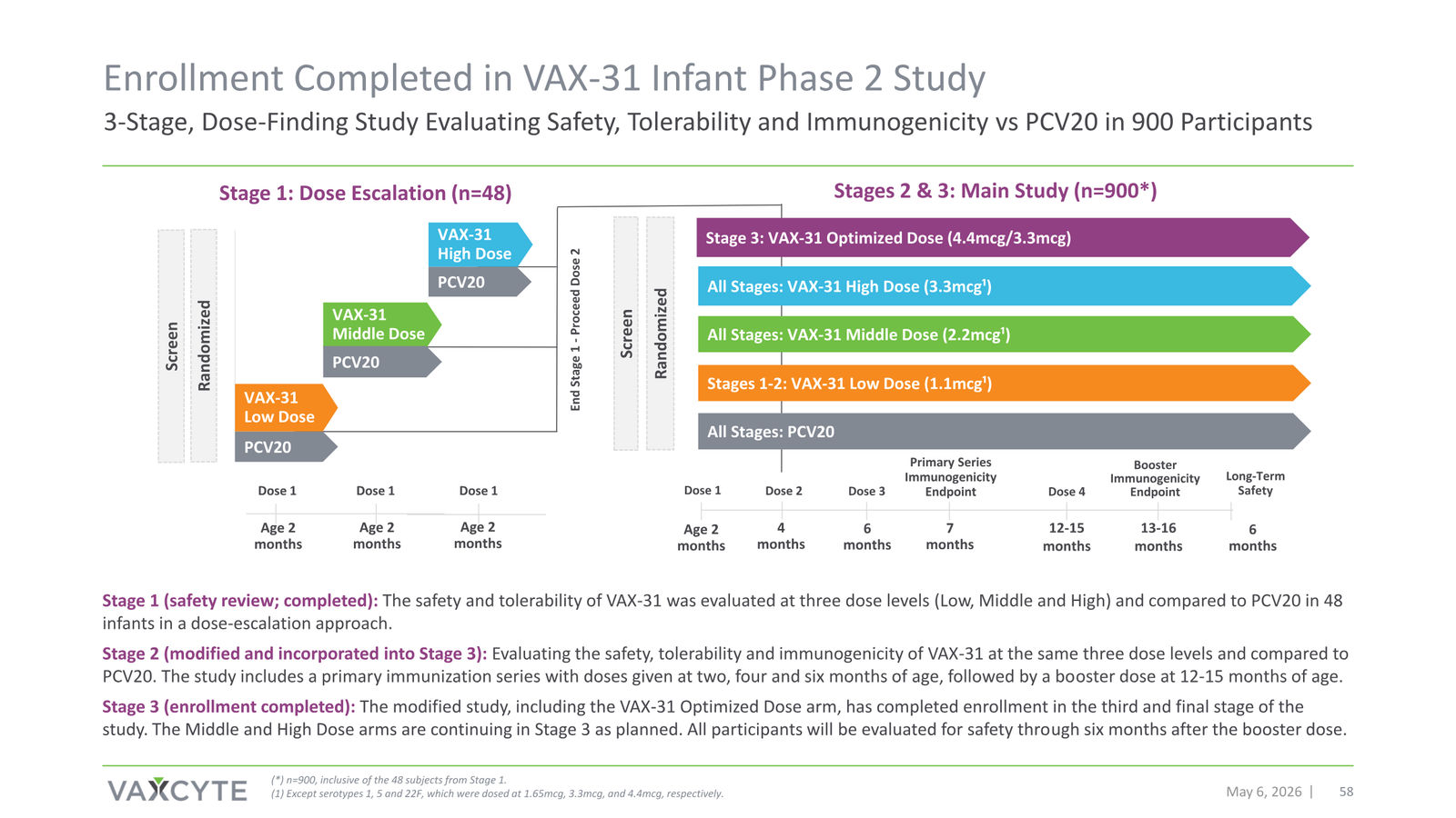 Vaxcyte Corporate Presentation — slide 58 of 68