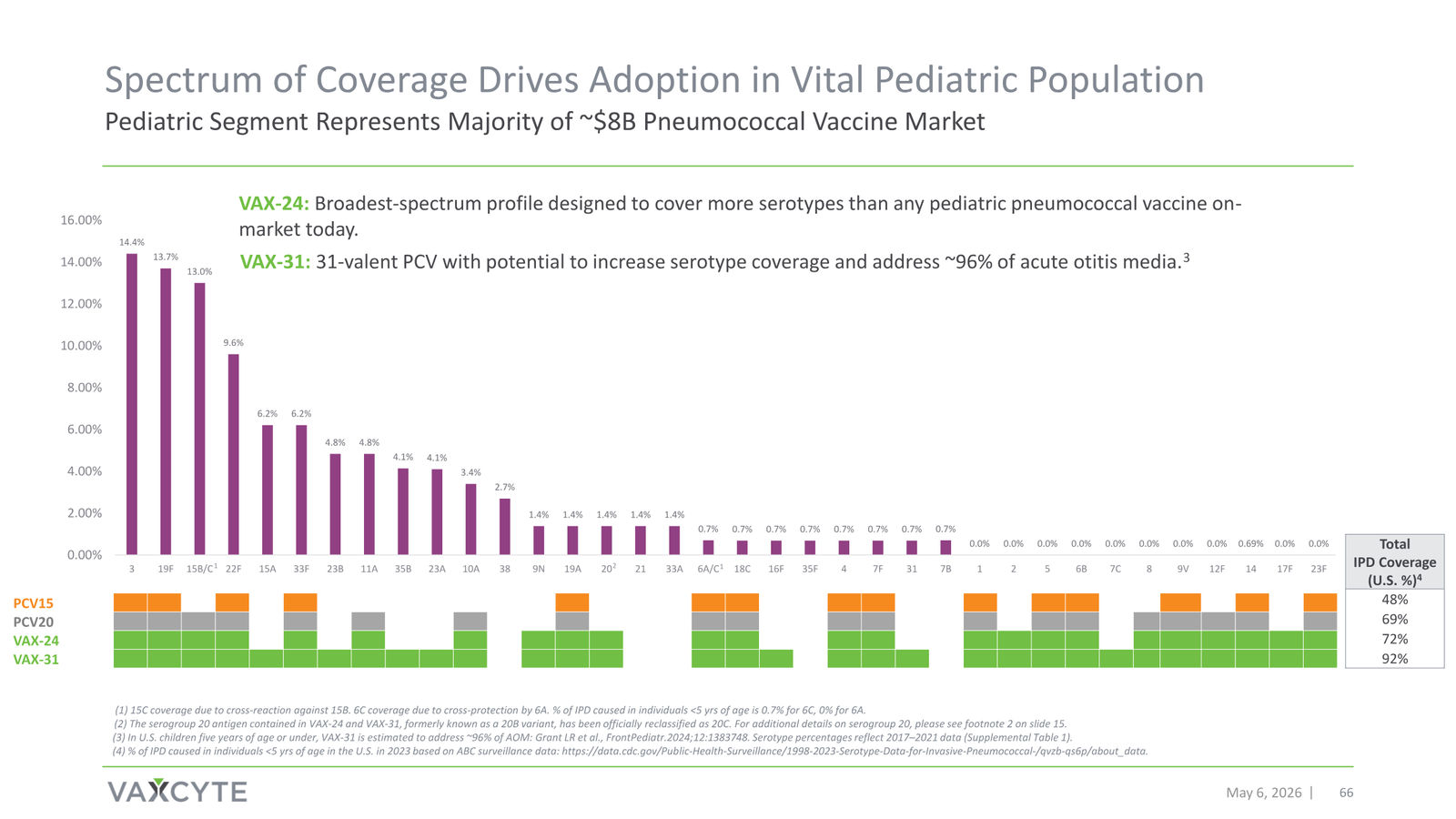 Vaxcyte Corporate Presentation — slide 66 of 68
