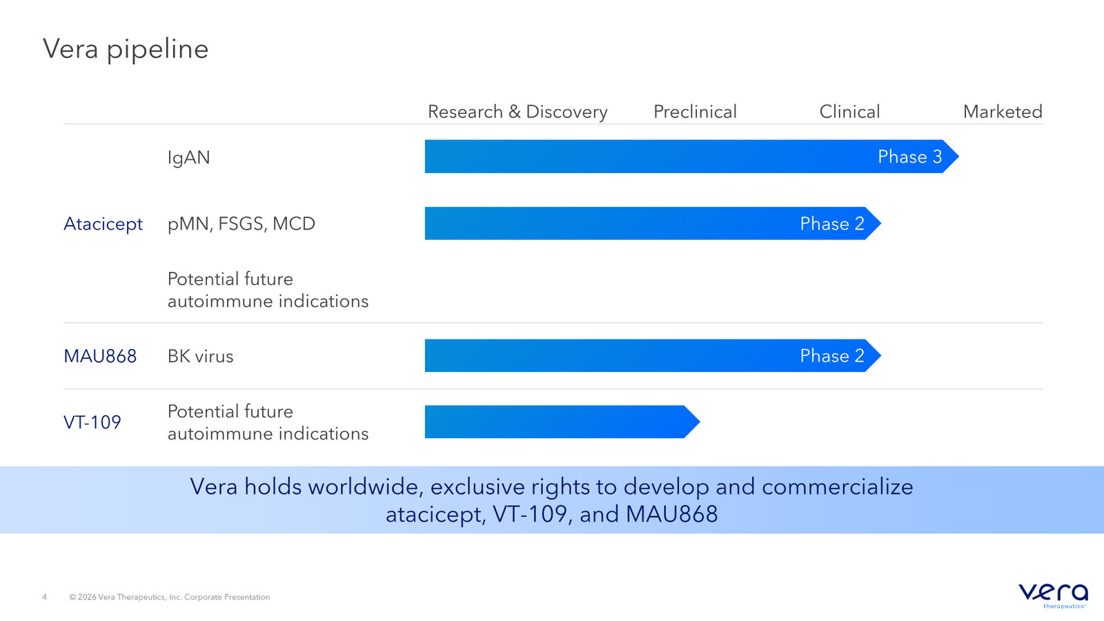 Vera Therapeutics Corporate Deck April 2026 — slide 4 of 32