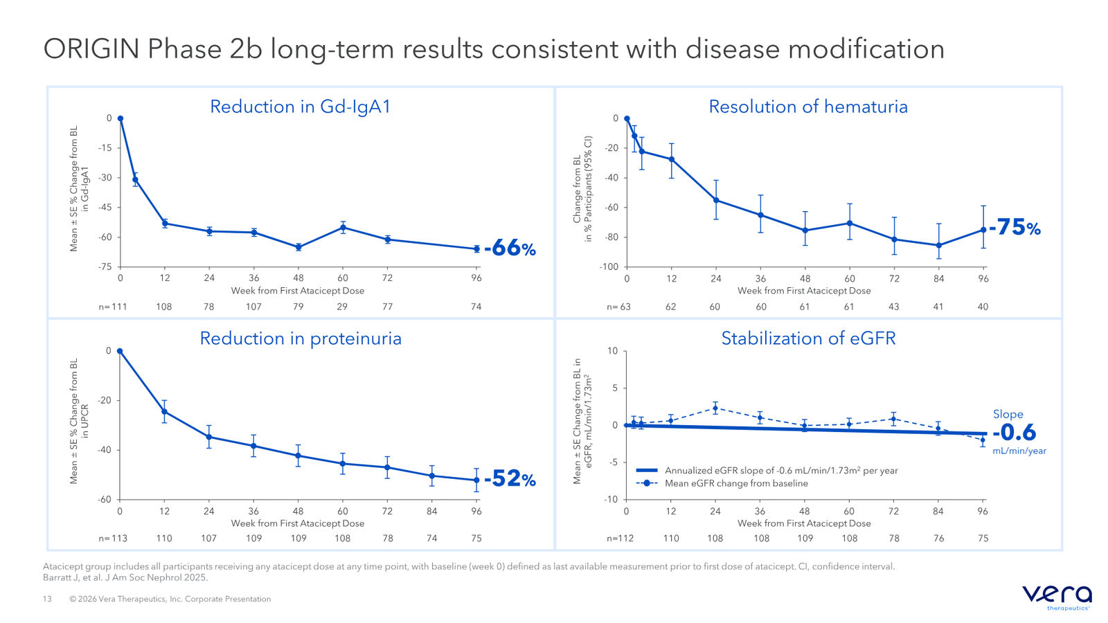 Vera Therapeutics Corporate Deck April 2026 — slide 13 of 32