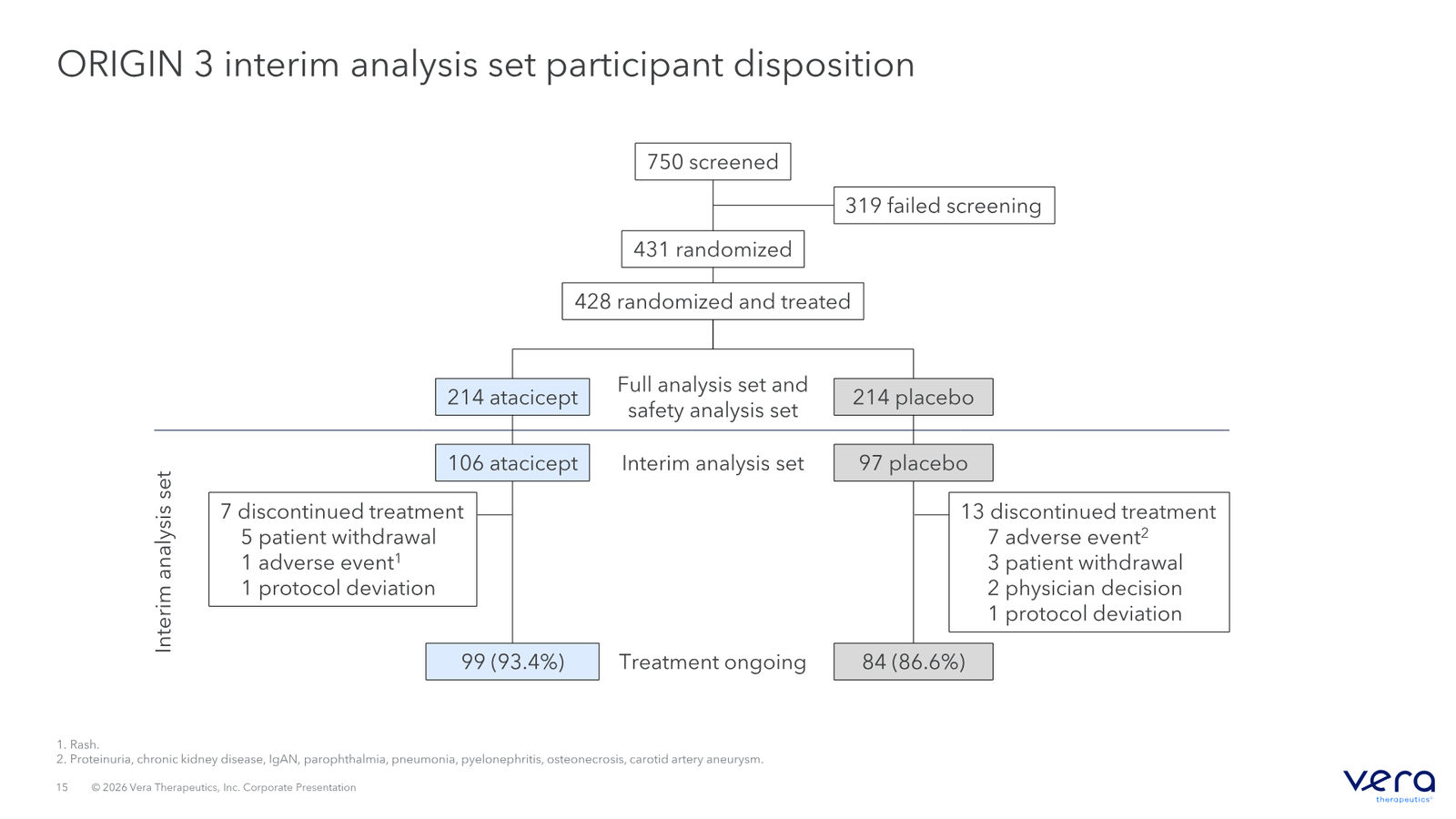 Vera Therapeutics Corporate Deck April 2026 — slide 15 of 32