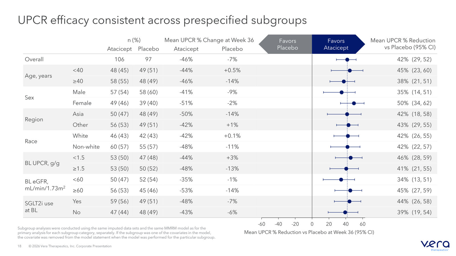 Vera Therapeutics Corporate Deck April 2026 — slide 18 of 32