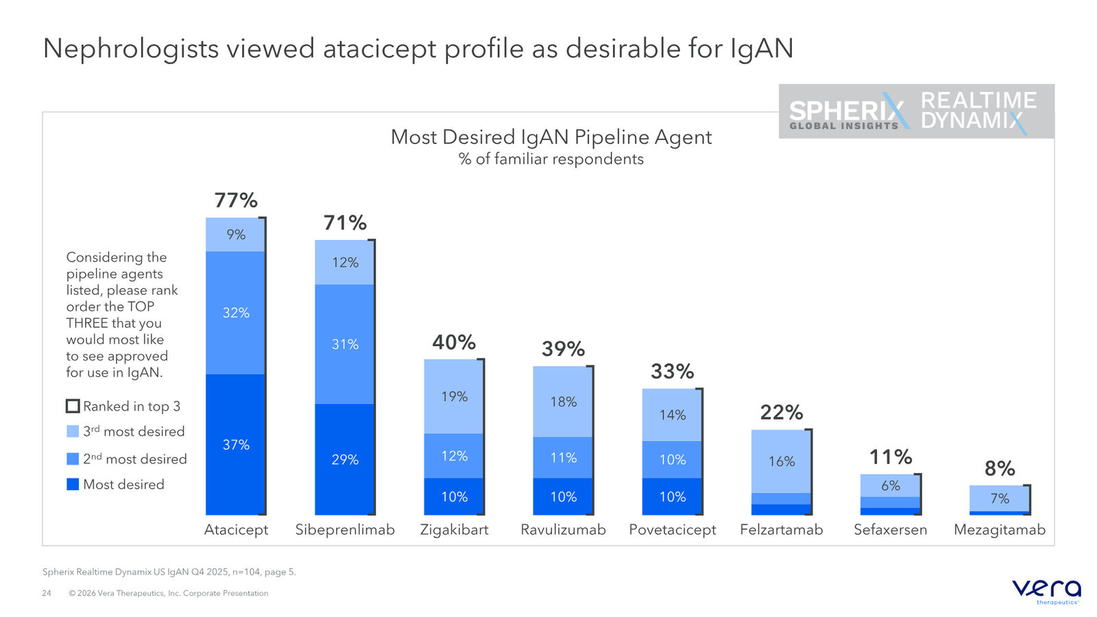 Vera Therapeutics Corporate Deck April 2026 — slide 24 of 32