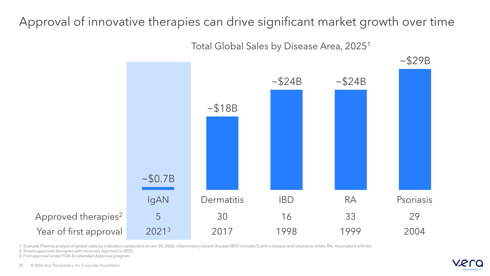 Vera Therapeutics Corporate Deck April 2026 — slide 28 of 32