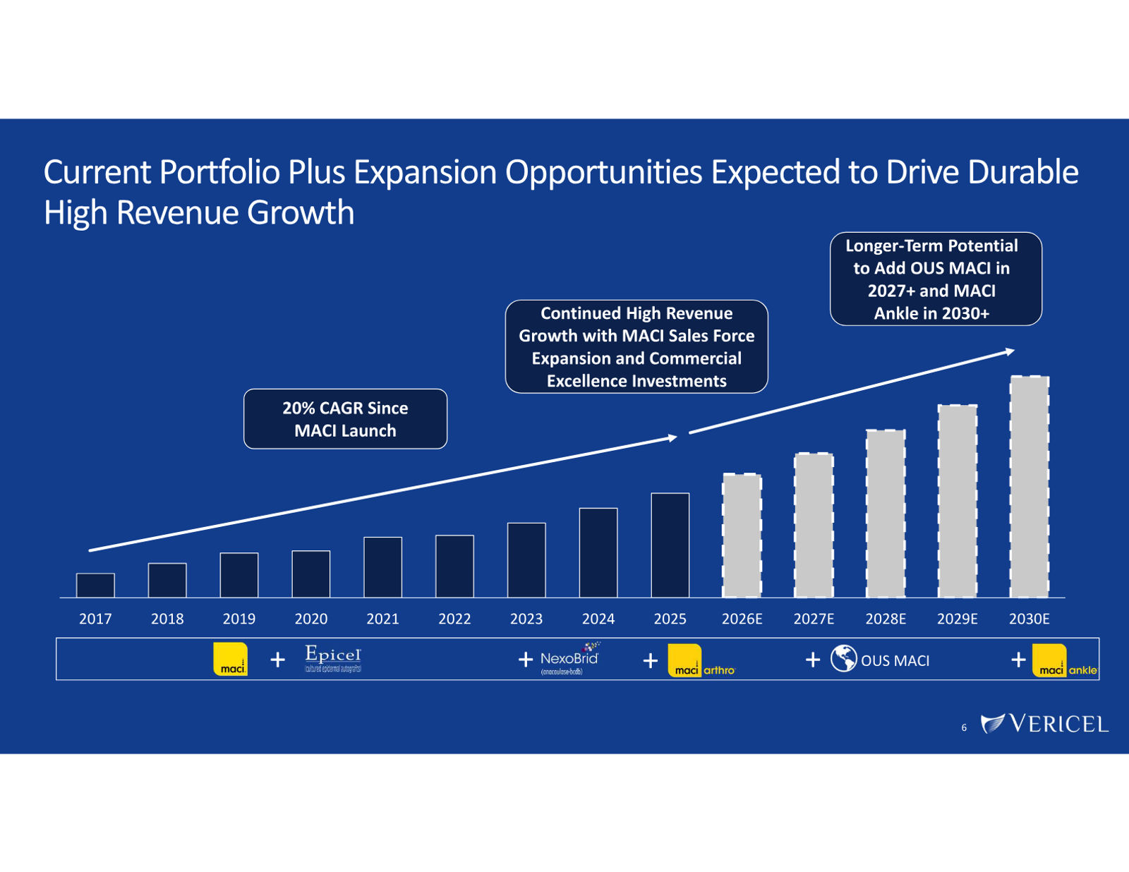 Vericel Corporate Presentation — March 2026 — slide 6 of 23