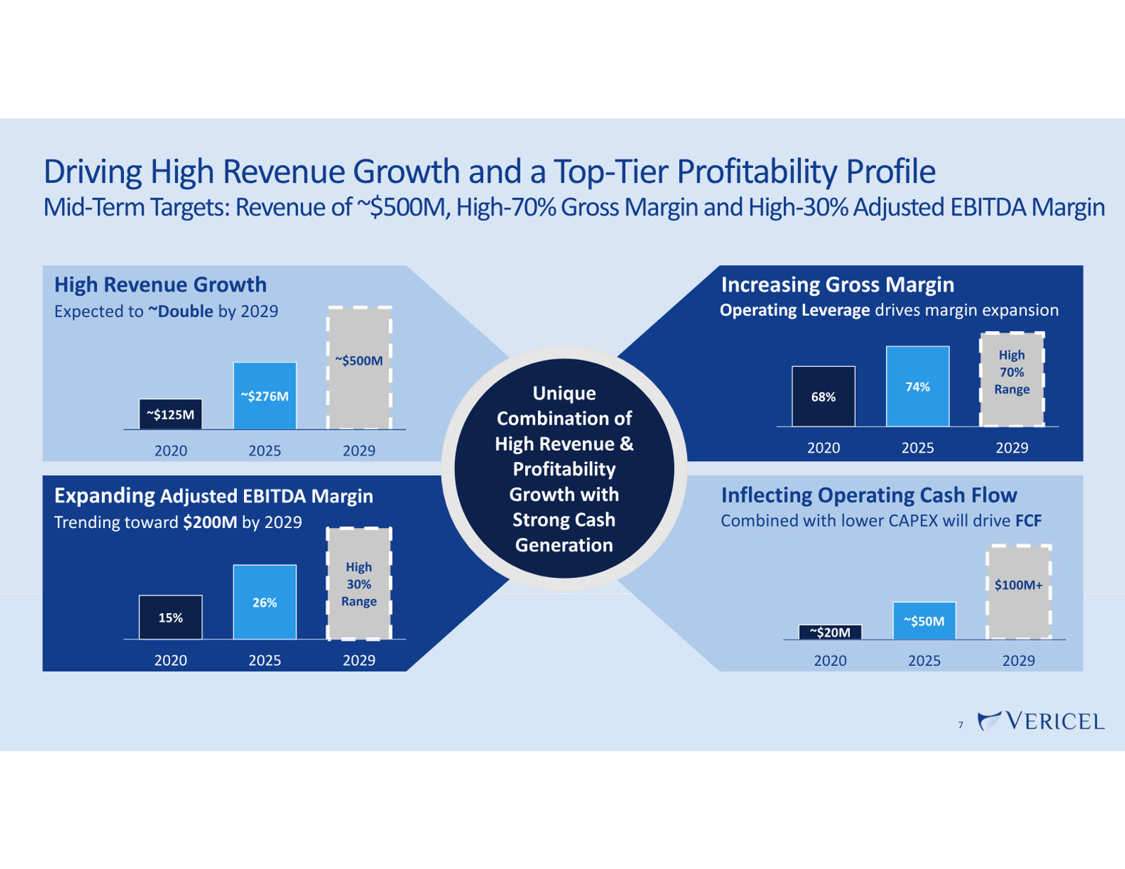 Vericel Corporate Presentation — March 2026 — slide 7 of 23