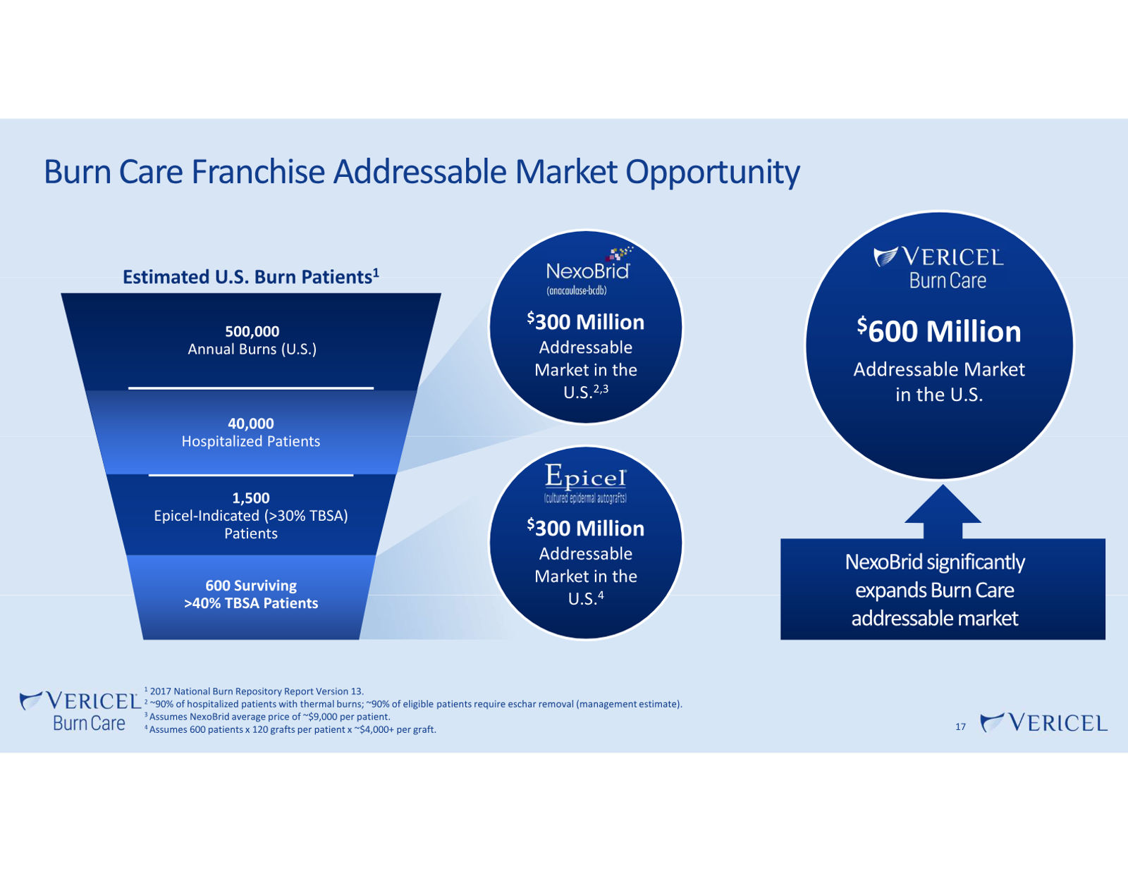 Vericel Corporate Presentation — March 2026 — slide 17 of 23