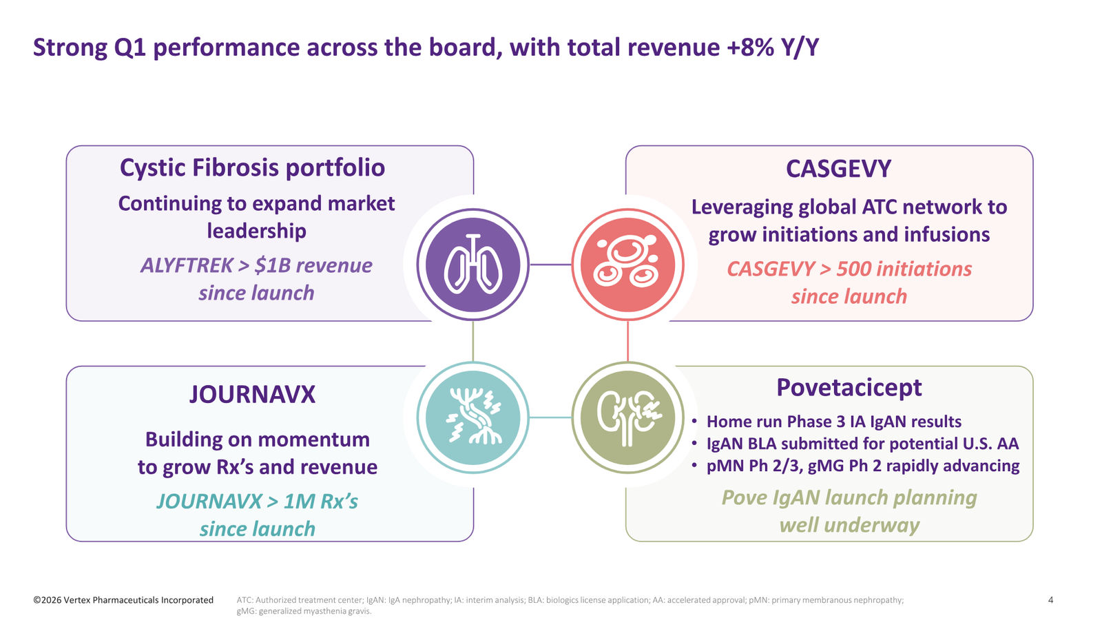 Vertex Q1 2026 Earnings Presentation — slide 4 of 19