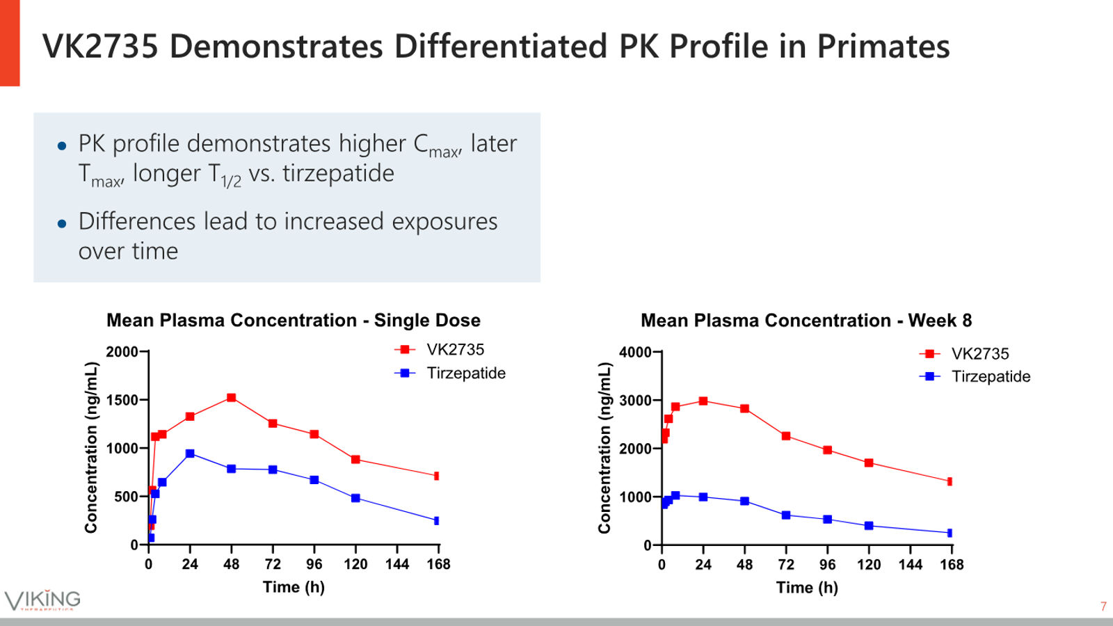 Viking Therapeutics Corporate Presentation May 2026 — slide 7 of 37