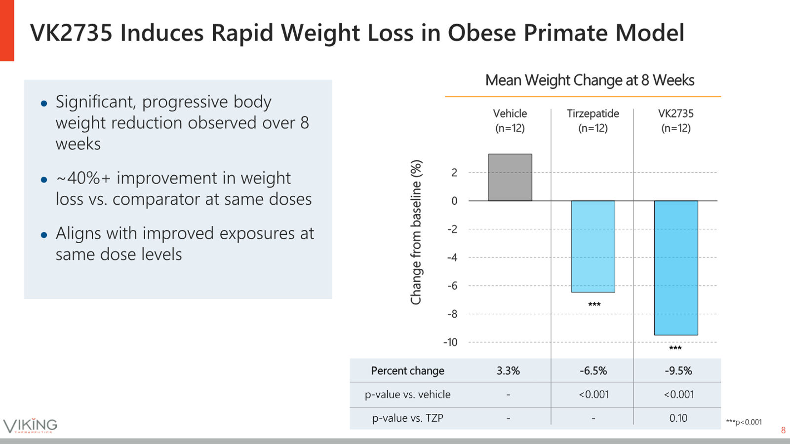 Viking Therapeutics Corporate Presentation May 2026 — slide 8 of 37