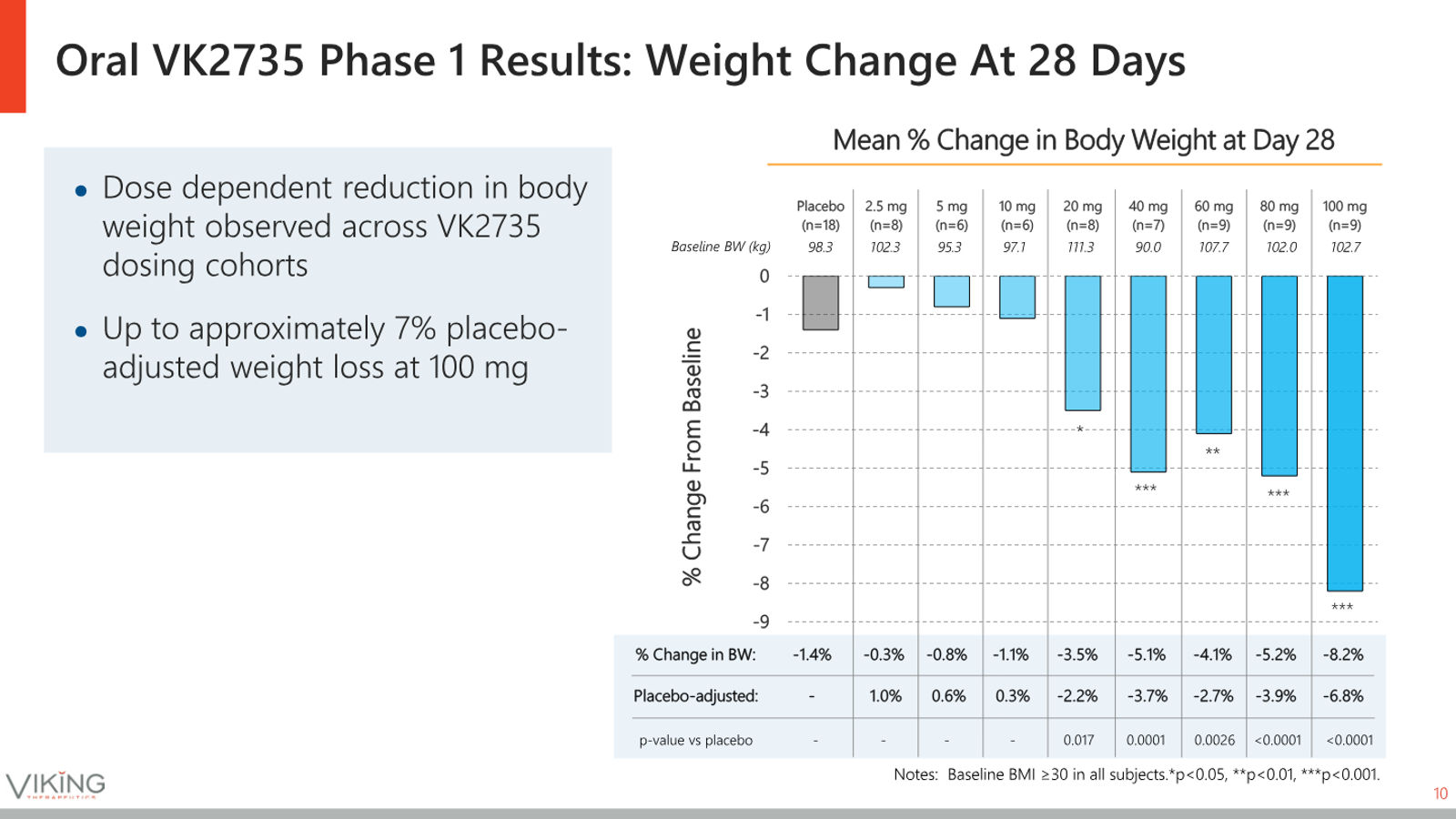 Viking Therapeutics Corporate Presentation May 2026 — slide 10 of 37