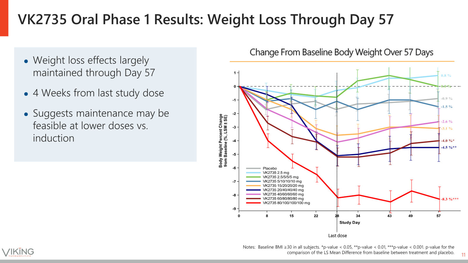 Viking Therapeutics Corporate Presentation May 2026 — slide 11 of 37