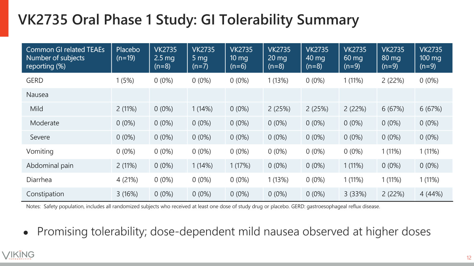 Viking Therapeutics Corporate Presentation May 2026 — slide 12 of 37