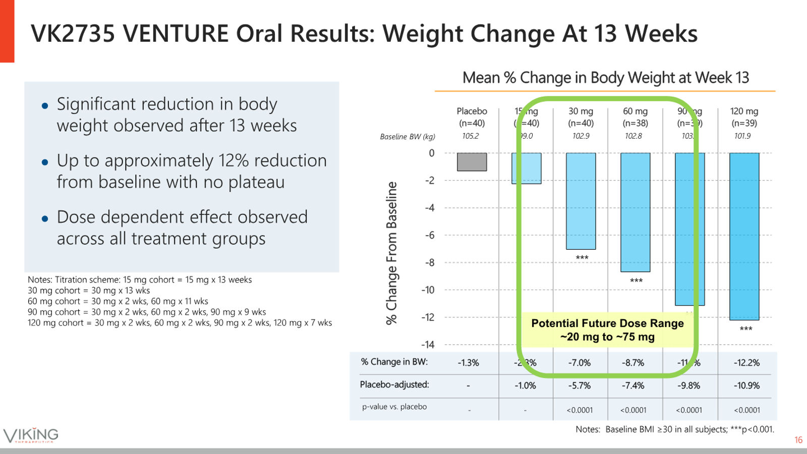 Viking Therapeutics Corporate Presentation May 2026 — slide 16 of 37
