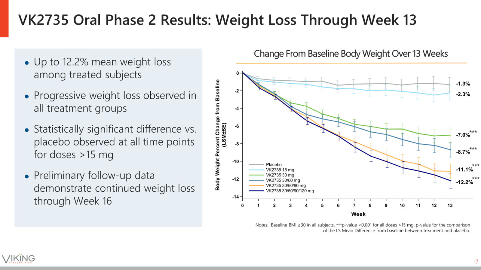 Viking Therapeutics Corporate Presentation May 2026 — slide 17 of 37