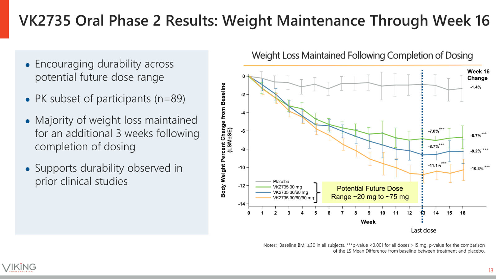 Viking Therapeutics Corporate Presentation May 2026 — slide 18 of 37