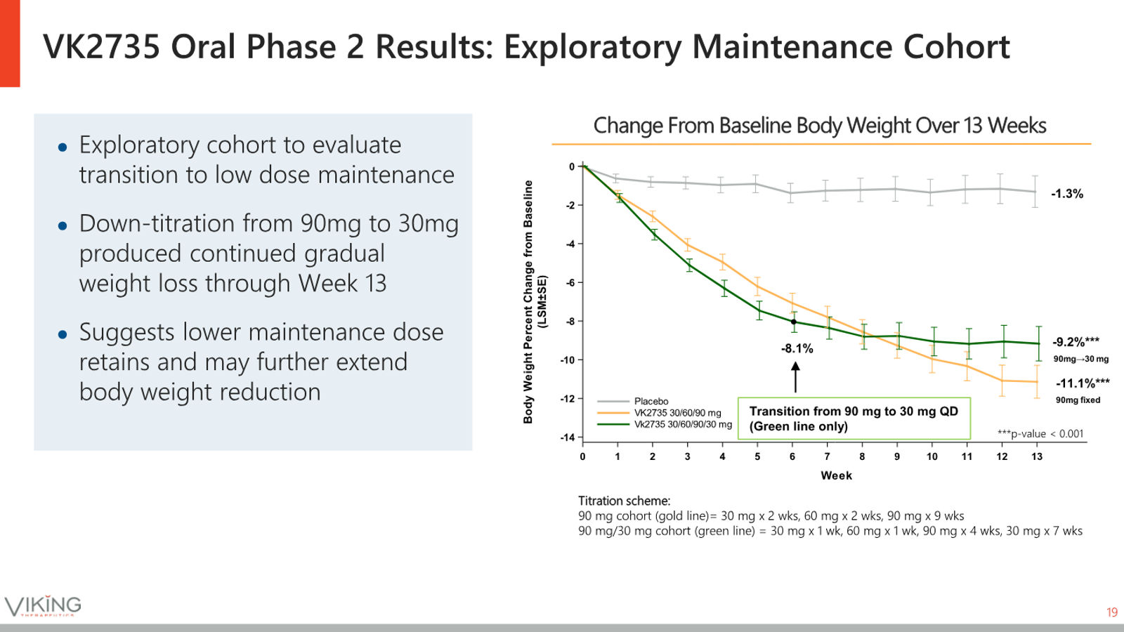 Viking Therapeutics Corporate Presentation May 2026 — slide 19 of 37