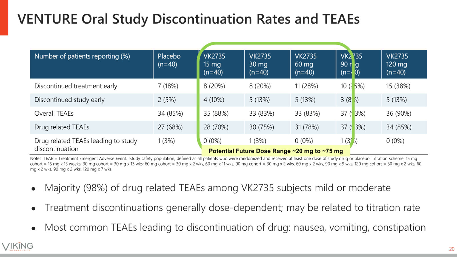 Viking Therapeutics Corporate Presentation May 2026 — slide 20 of 37
