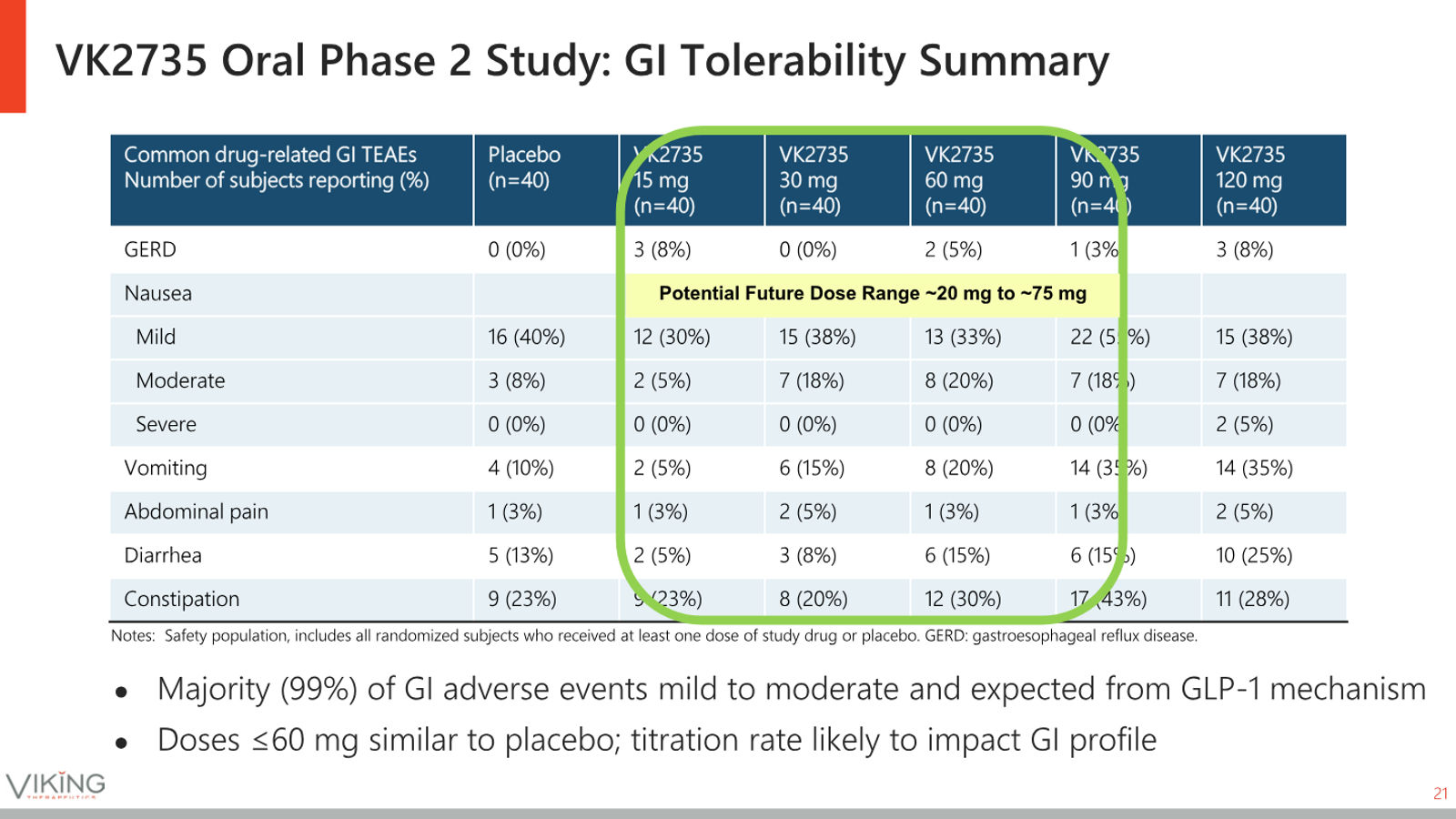 Viking Therapeutics Corporate Presentation May 2026 — slide 21 of 37