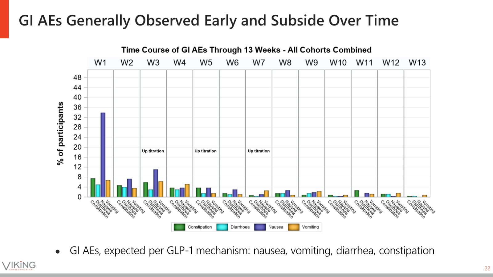 Viking Therapeutics Corporate Presentation May 2026 — slide 22 of 37