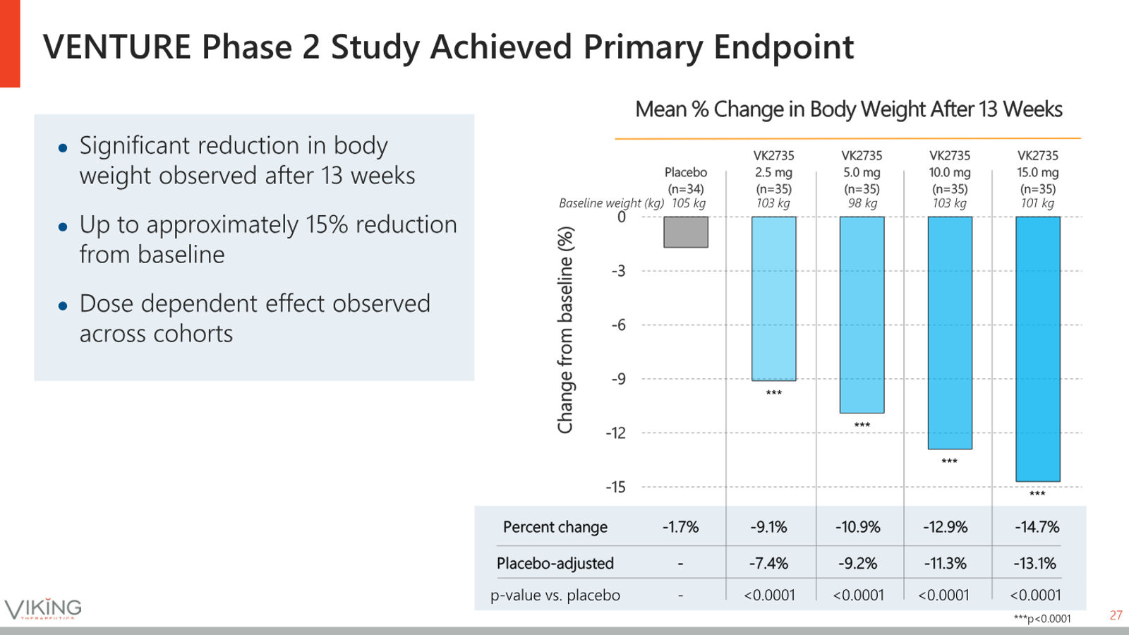 Viking Therapeutics Corporate Presentation May 2026 — slide 27 of 37