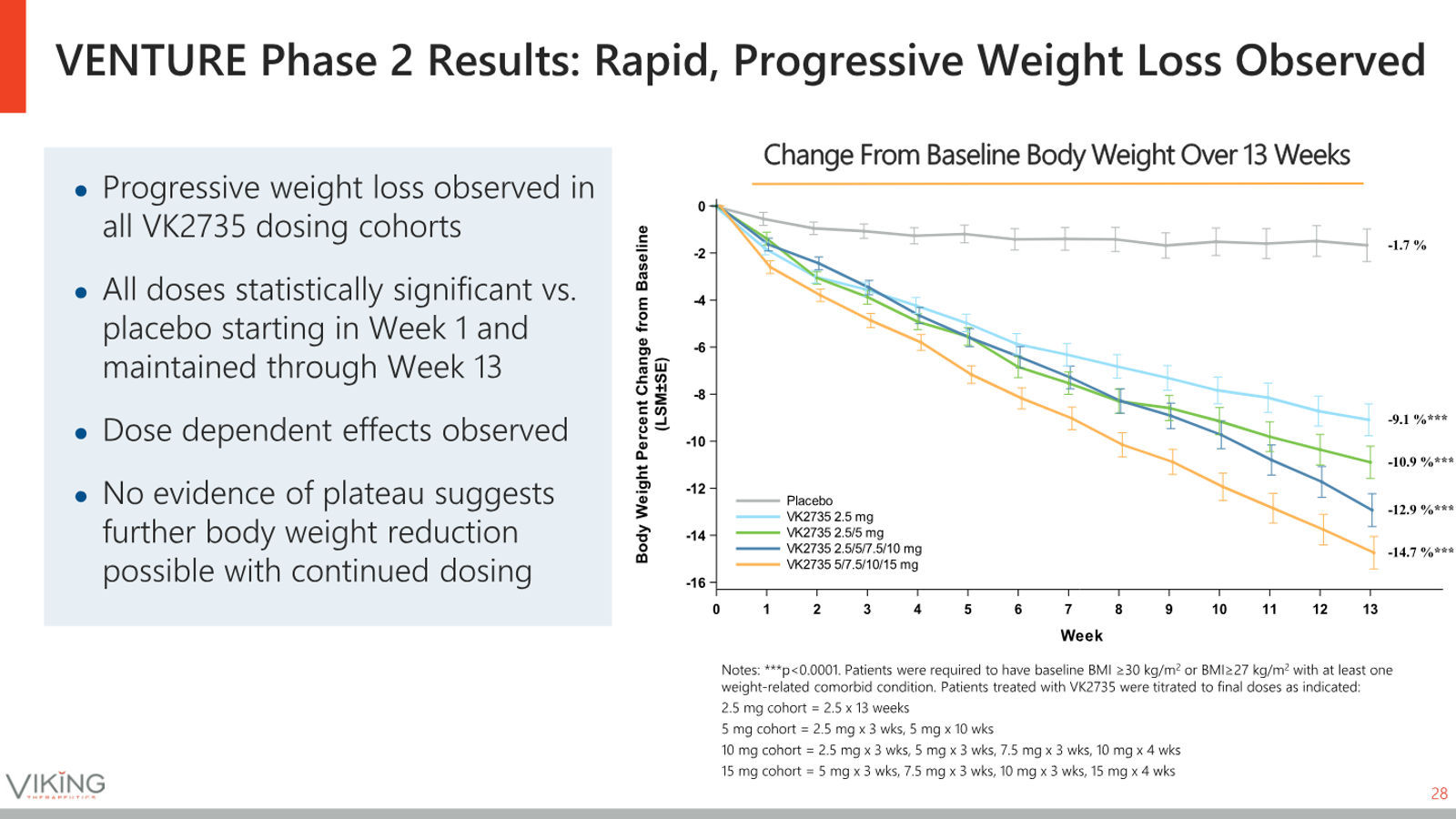 Viking Therapeutics Corporate Presentation May 2026 — slide 28 of 37
