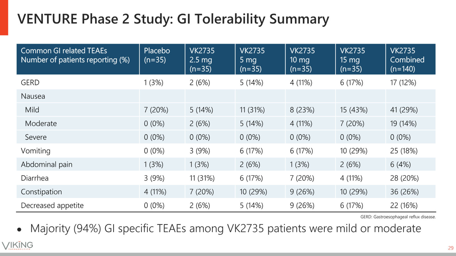 Viking Therapeutics Corporate Presentation May 2026 — slide 29 of 37