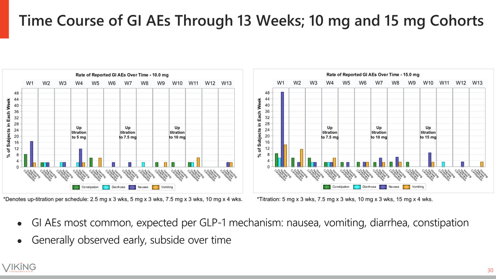 Viking Therapeutics Corporate Presentation May 2026 — slide 30 of 37